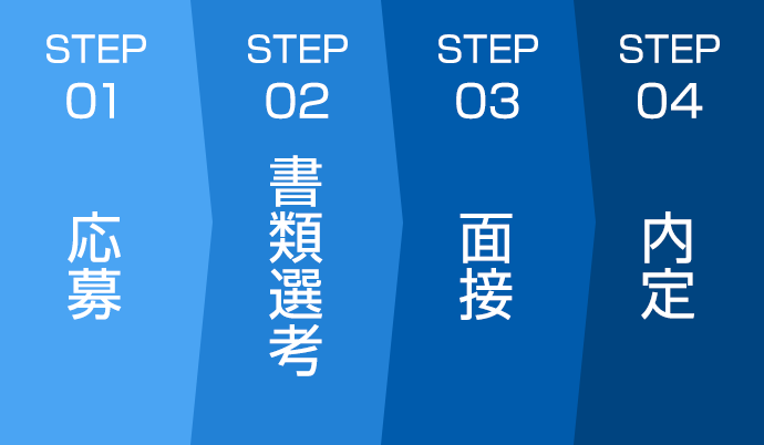 STEP01 応募 STEP02 書類選考 STEP03 面接 STEP04 内定