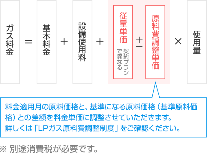 LPガス料金の計算方法